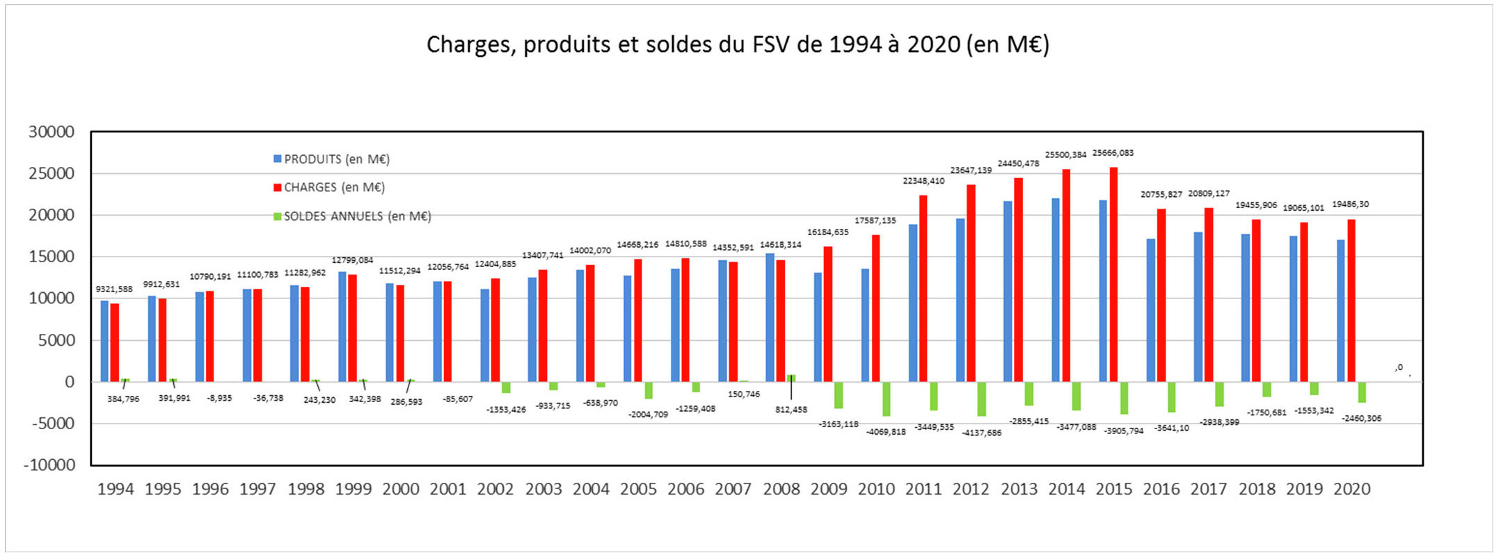Résultats annuels du FSV de 1994 à 2020