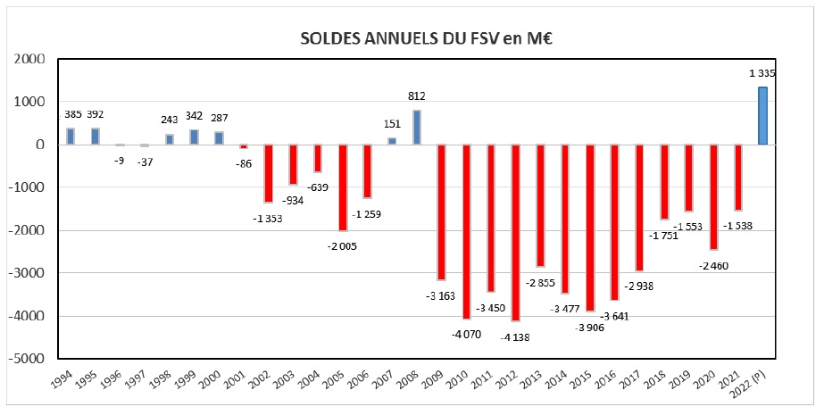 Résultats annuels du FSV de 1994 à 2021