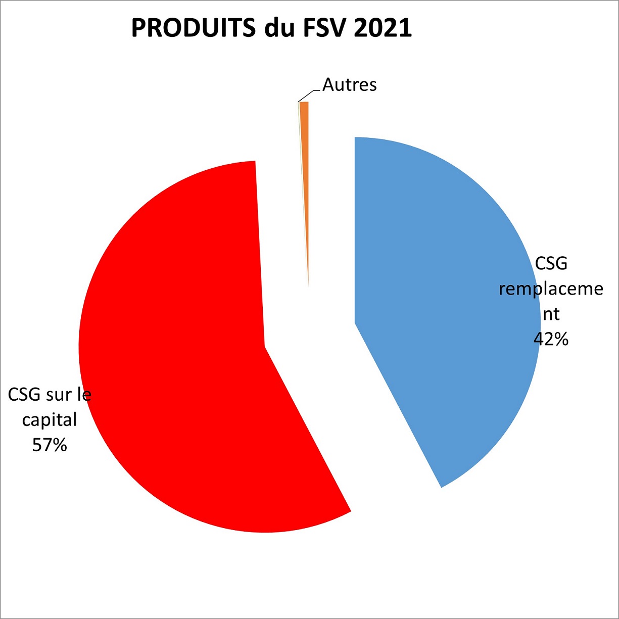 Répartition des recettes du FSV par nature en 2021 (en M€)