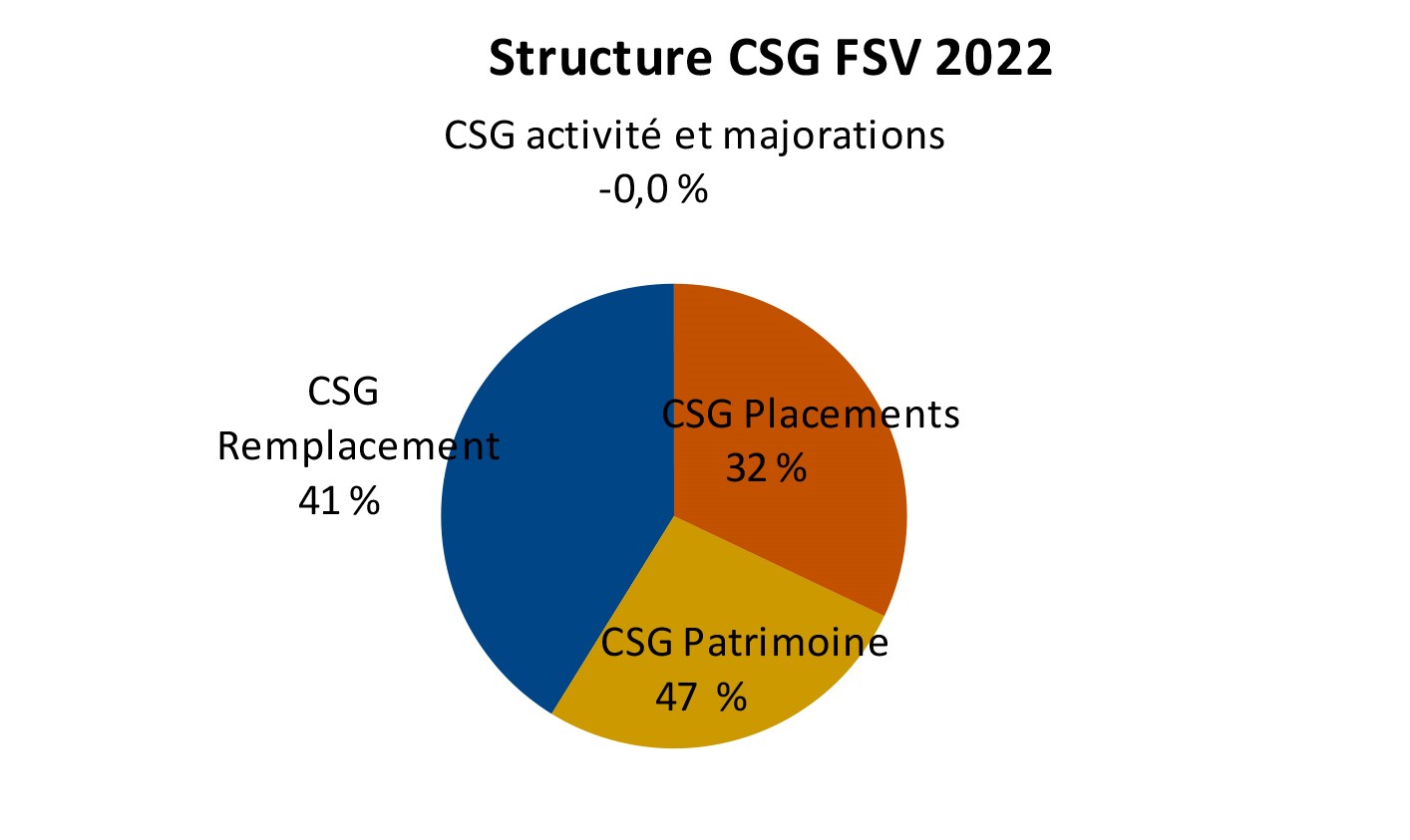 StructureCSG-FSV_2022