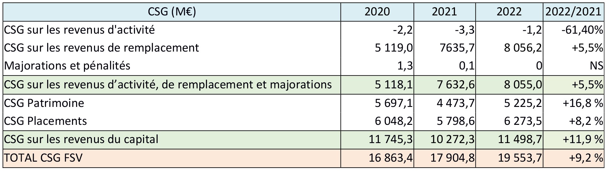 RENDEMENTS DE LA CSG ATTRIBUEE AU FSV PAR NATURE DE REVENUS DE 2020 A 2022 (EN M€)