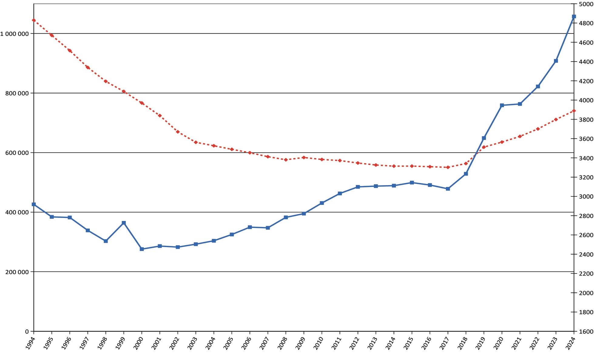 Les effectifs (ASPA + ASV) et dépenses du minimum vieillesse (en M€) depuis 1994