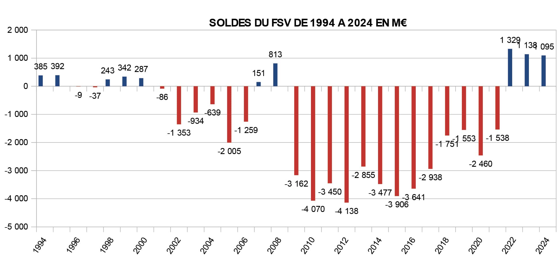 Résultats annuels du FSV de 1994 à 2022