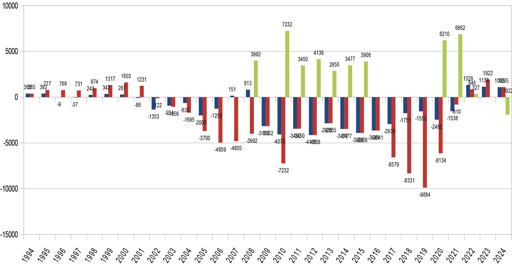 Soldes cumulés du FSV et reprises de dette par la CADES de 1994 à 2022