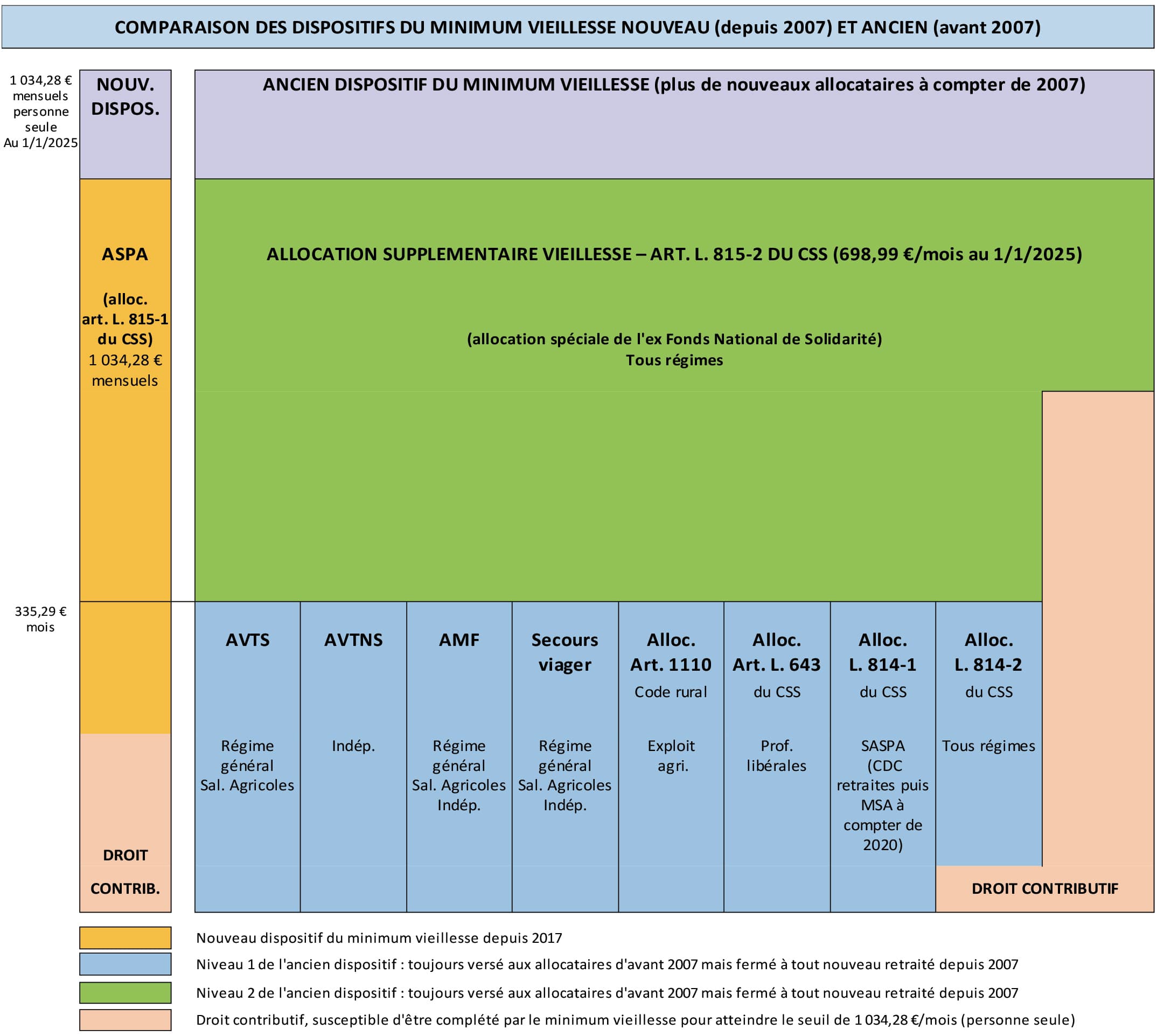 dispositif du minimum vieillesse