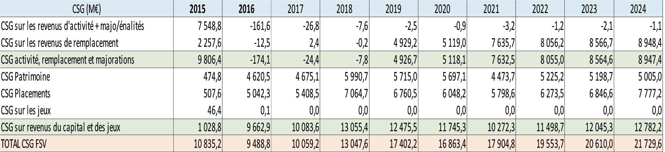 RENDEMENTS DE LA CSG ATTRIBUEE AU FSV PAR NATURE DE REVENUS DE 2020 A 2022 (EN M€)