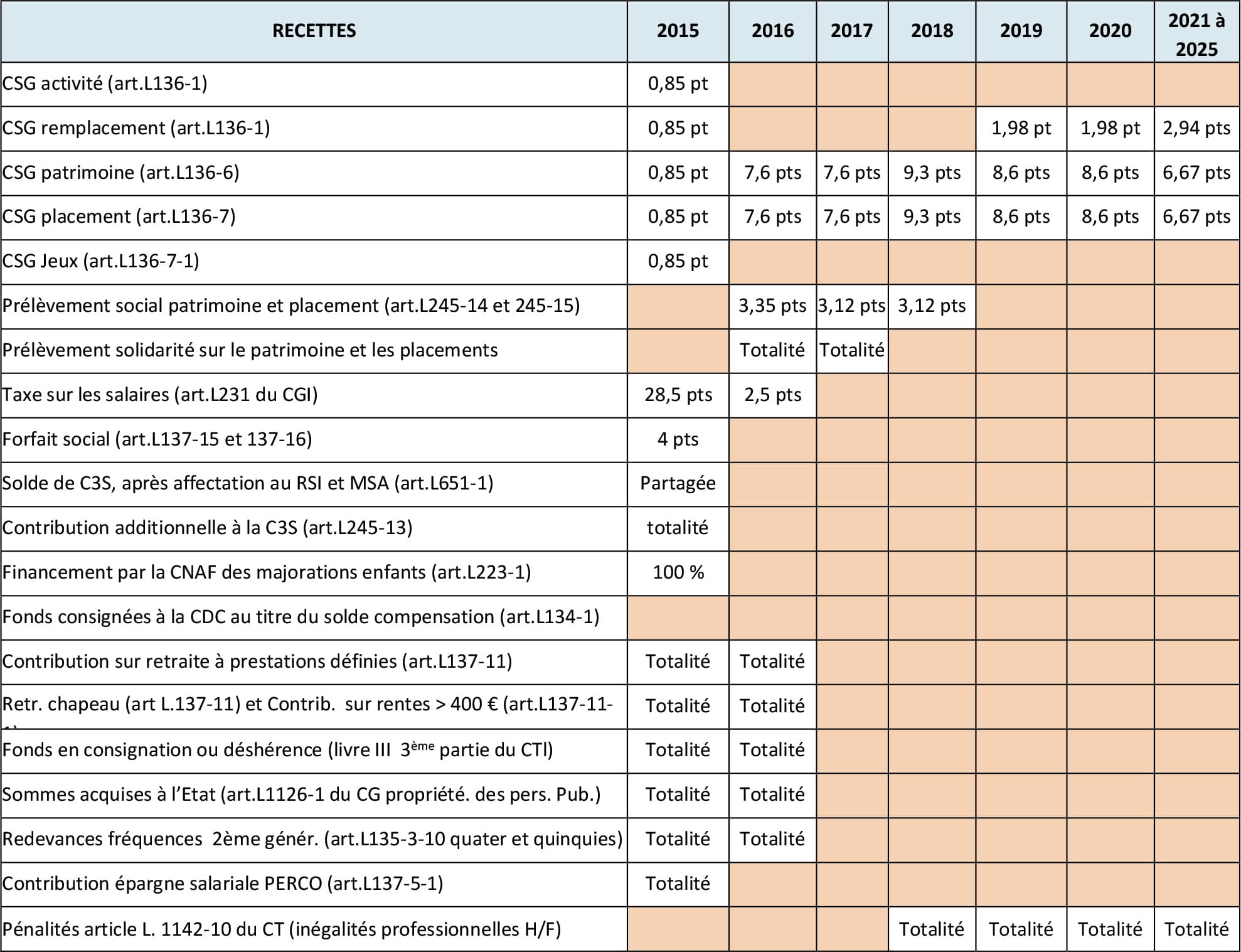Récapitulatif de l’évolution des recettes du FSV de 2015 à 2025