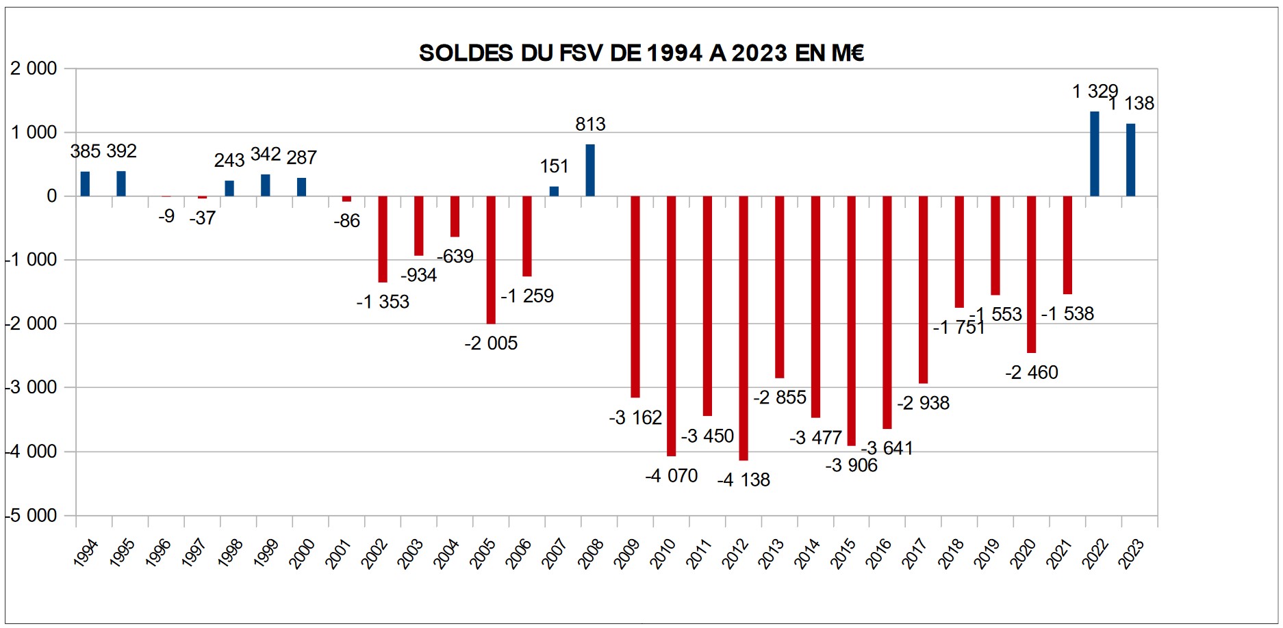 Résultats annuels du FSV de 1994 à 2022