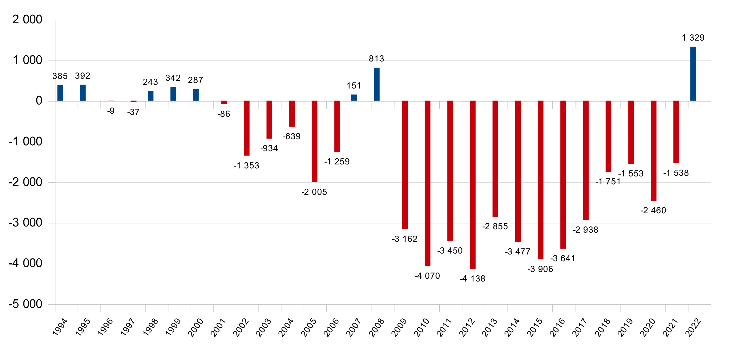 Résultats annuels du FSV de 1994 à 2022