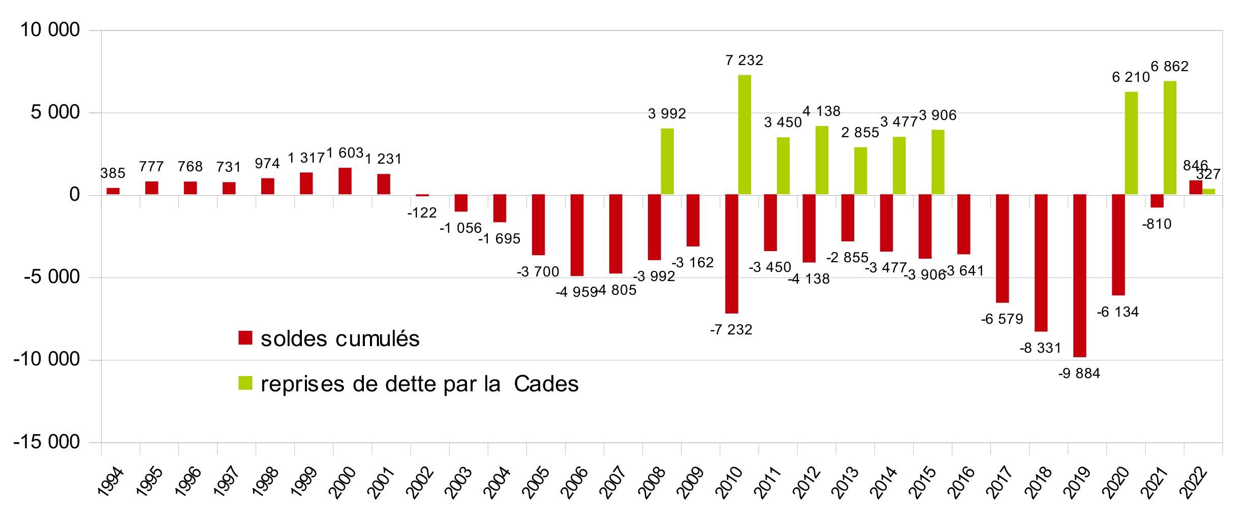 Soldes cumulés du FSV et reprises de dette par la CADES de 1994 à 2022