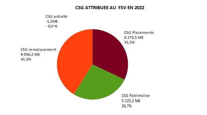Répartition des recettes du FSV par nature en 2022 en millions d’€ et en %