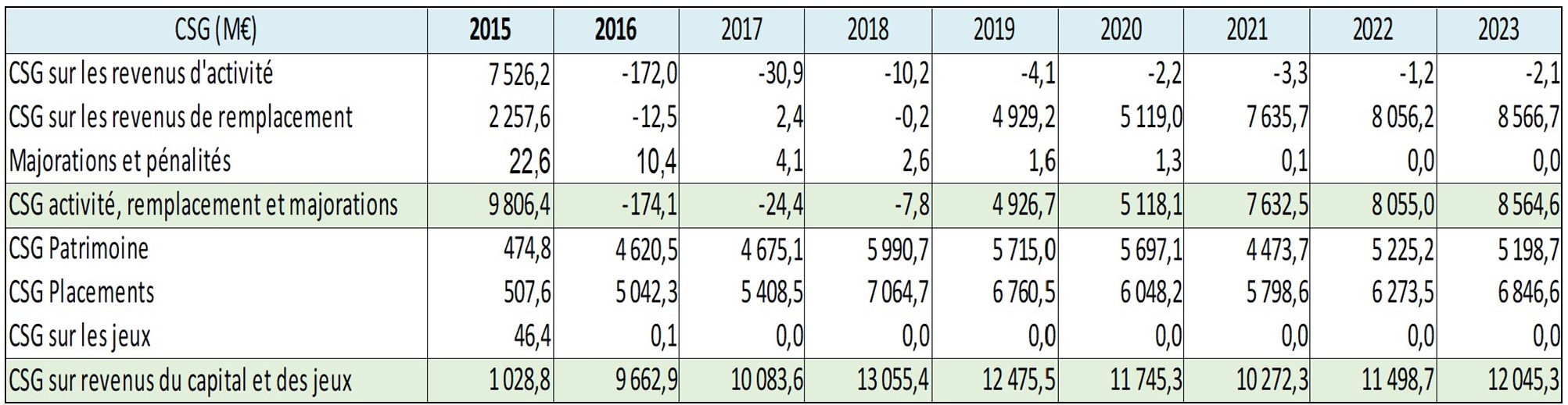 RENDEMENTS DE LA CSG ATTRIBUEE AU FSV PAR NATURE DE REVENUS DE 2020 A 2022 (EN M€)