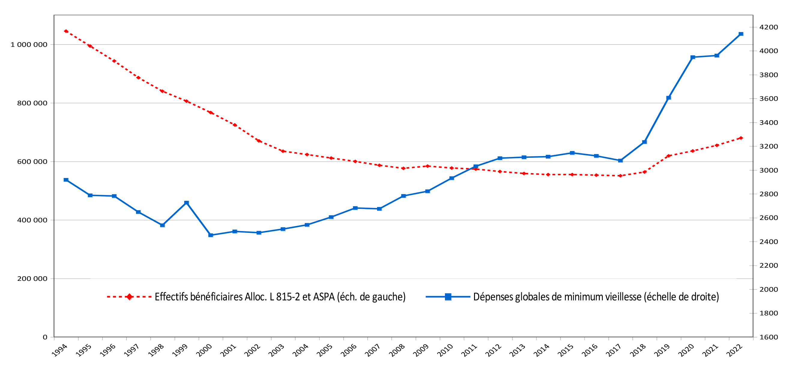 Les effectifs (ASPA + ASV) et dépenses du minimum vieillesse (en M€) depuis 1994