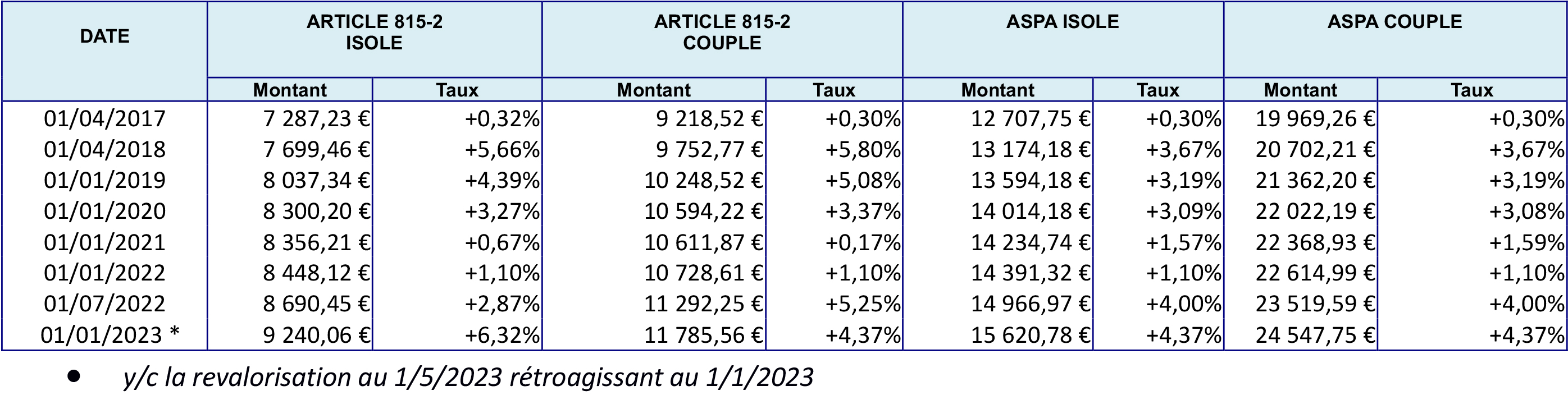 Les montants du minimum viellesse a Saint Pierre et Miquelon de 2017 a 2023